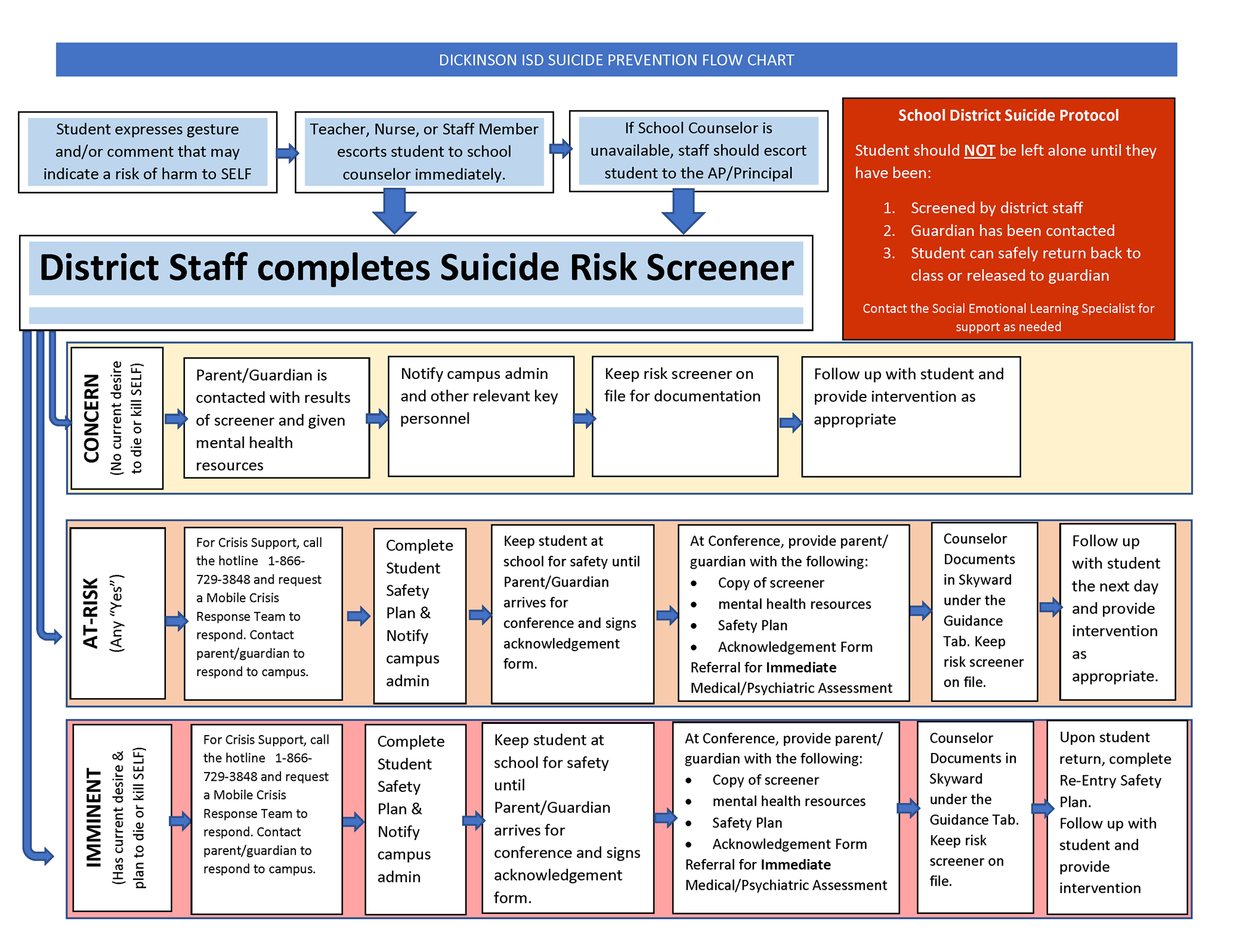 Suicide Risk Flow Chart